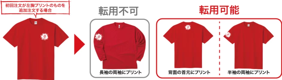 プリント位置の転用可否